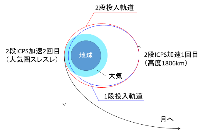 SLS orbit